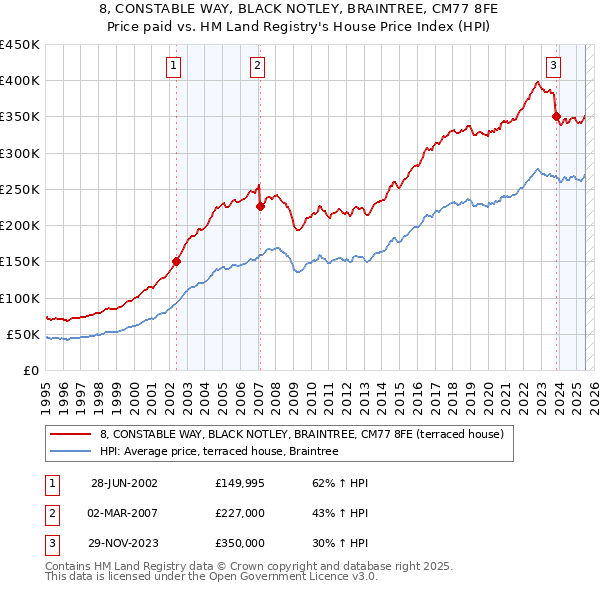 8, CONSTABLE WAY, BLACK NOTLEY, BRAINTREE, CM77 8FE: Price paid vs HM Land Registry's House Price Index