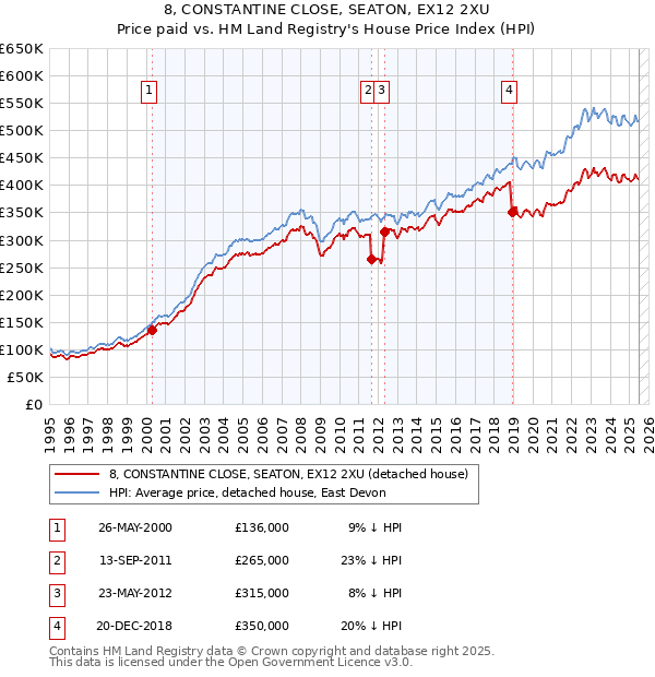 8, CONSTANTINE CLOSE, SEATON, EX12 2XU: Price paid vs HM Land Registry's House Price Index
