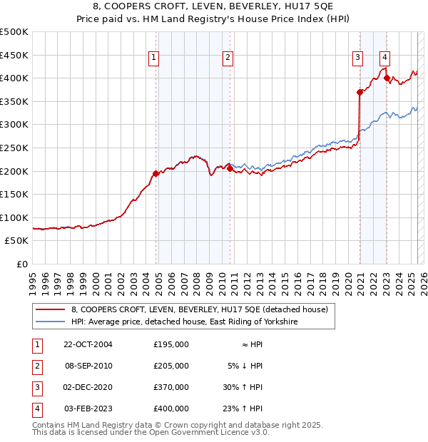 8, COOPERS CROFT, LEVEN, BEVERLEY, HU17 5QE: Price paid vs HM Land Registry's House Price Index
