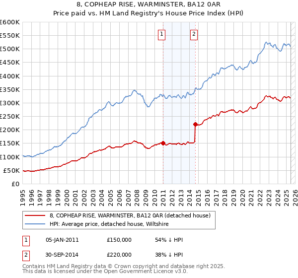 8, COPHEAP RISE, WARMINSTER, BA12 0AR: Price paid vs HM Land Registry's House Price Index
