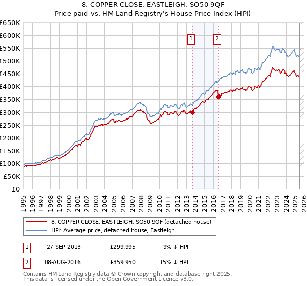 8, COPPER CLOSE, EASTLEIGH, SO50 9QF: Price paid vs HM Land Registry's House Price Index