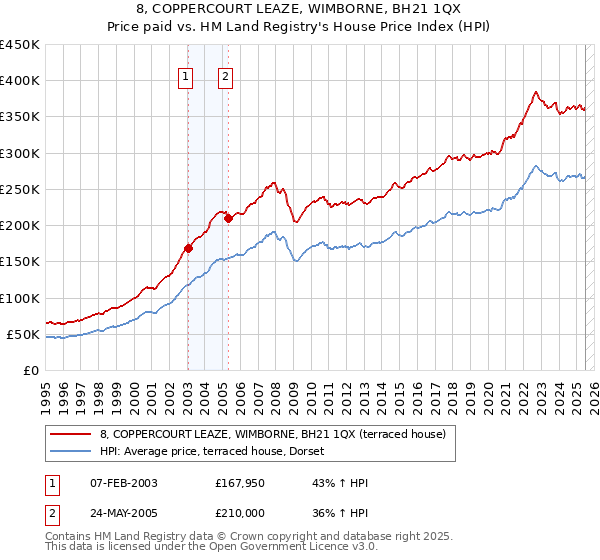 8, COPPERCOURT LEAZE, WIMBORNE, BH21 1QX: Price paid vs HM Land Registry's House Price Index