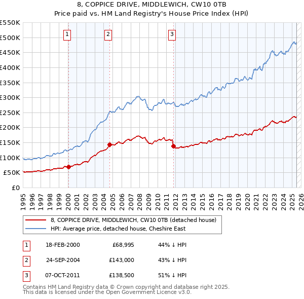 8, COPPICE DRIVE, MIDDLEWICH, CW10 0TB: Price paid vs HM Land Registry's House Price Index