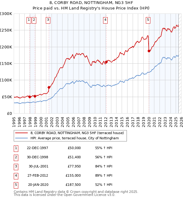 8, CORBY ROAD, NOTTINGHAM, NG3 5HF: Price paid vs HM Land Registry's House Price Index