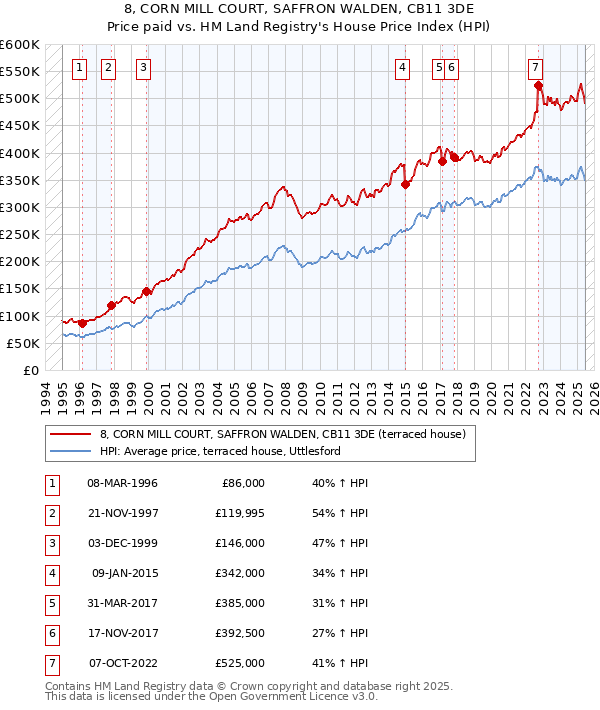 8, CORN MILL COURT, SAFFRON WALDEN, CB11 3DE: Price paid vs HM Land Registry's House Price Index