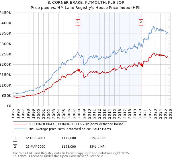 8, CORNER BRAKE, PLYMOUTH, PL6 7QP: Price paid vs HM Land Registry's House Price Index