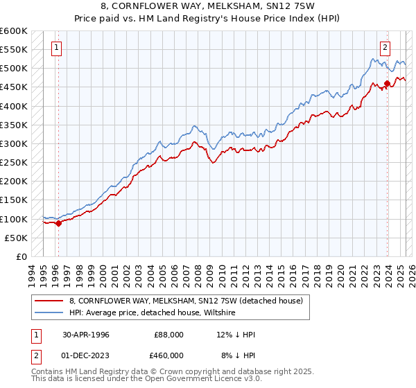 8, CORNFLOWER WAY, MELKSHAM, SN12 7SW: Price paid vs HM Land Registry's House Price Index