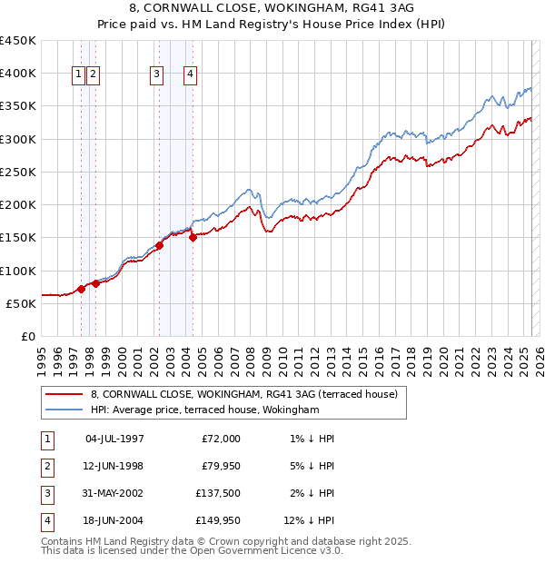 8, CORNWALL CLOSE, WOKINGHAM, RG41 3AG: Price paid vs HM Land Registry's House Price Index