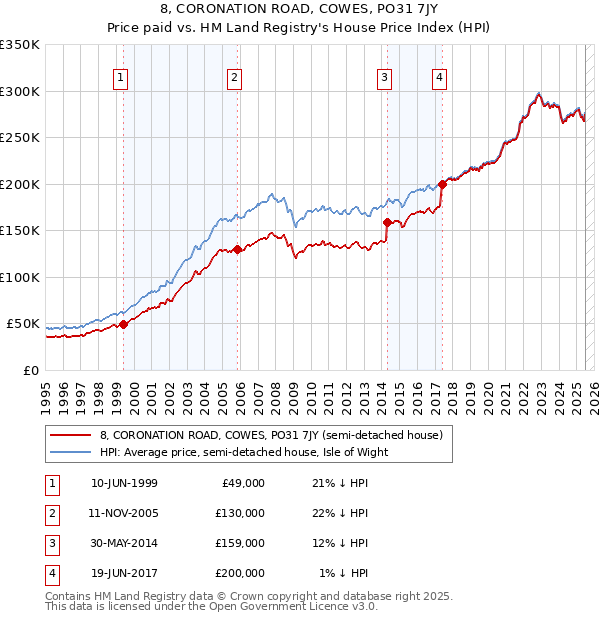 8, CORONATION ROAD, COWES, PO31 7JY: Price paid vs HM Land Registry's House Price Index