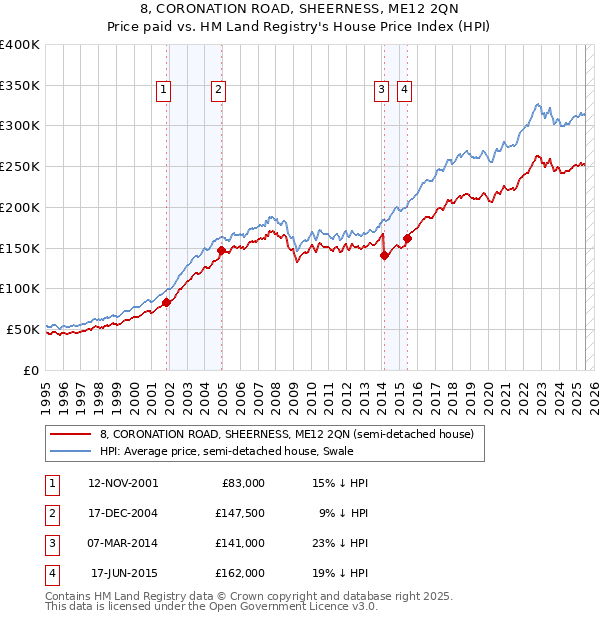 8, CORONATION ROAD, SHEERNESS, ME12 2QN: Price paid vs HM Land Registry's House Price Index