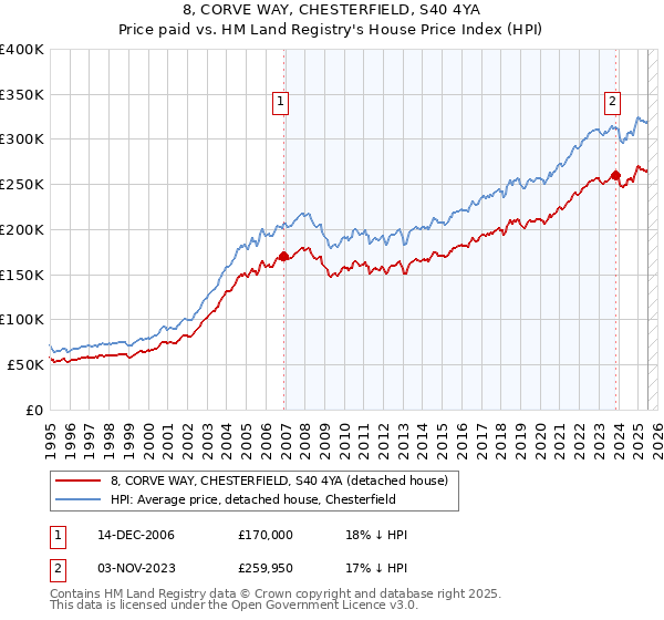 8, CORVE WAY, CHESTERFIELD, S40 4YA: Price paid vs HM Land Registry's House Price Index