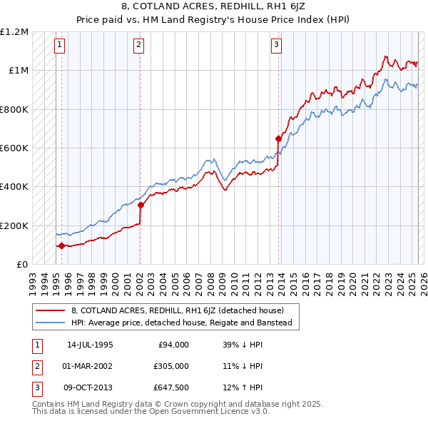 8, COTLAND ACRES, REDHILL, RH1 6JZ: Price paid vs HM Land Registry's House Price Index