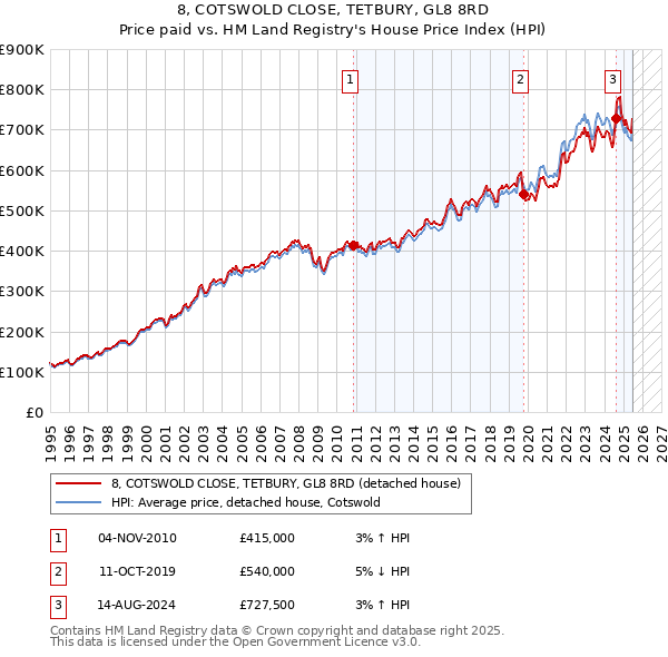 8, COTSWOLD CLOSE, TETBURY, GL8 8RD: Price paid vs HM Land Registry's House Price Index