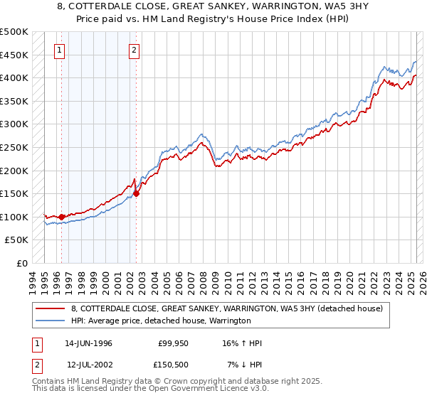 8, COTTERDALE CLOSE, GREAT SANKEY, WARRINGTON, WA5 3HY: Price paid vs HM Land Registry's House Price Index