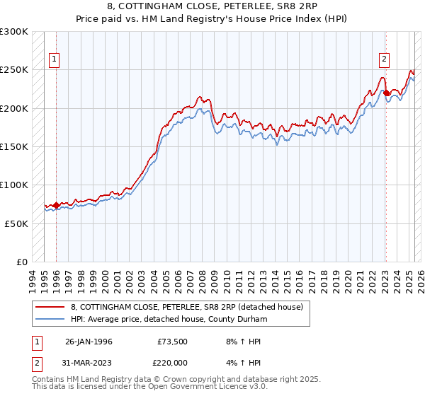 8, COTTINGHAM CLOSE, PETERLEE, SR8 2RP: Price paid vs HM Land Registry's House Price Index
