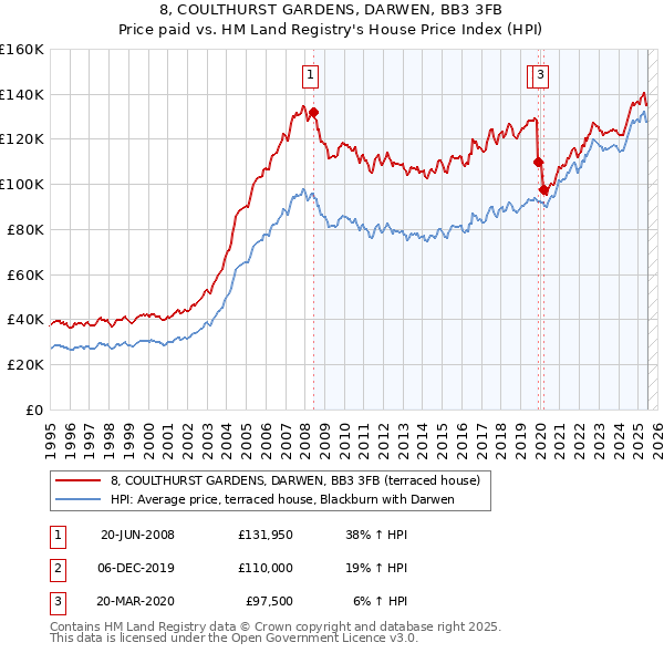 8, COULTHURST GARDENS, DARWEN, BB3 3FB: Price paid vs HM Land Registry's House Price Index