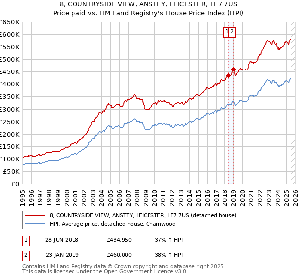 8, COUNTRYSIDE VIEW, ANSTEY, LEICESTER, LE7 7US: Price paid vs HM Land Registry's House Price Index