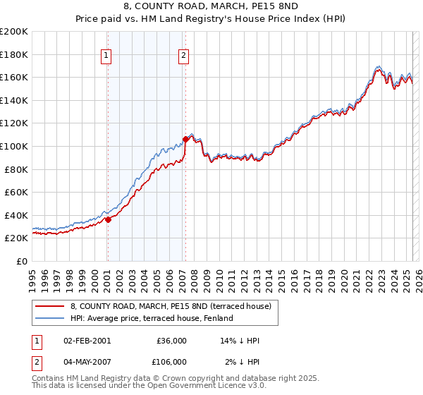 8, COUNTY ROAD, MARCH, PE15 8ND: Price paid vs HM Land Registry's House Price Index