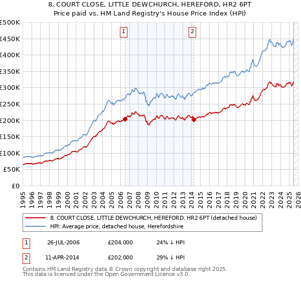 8, COURT CLOSE, LITTLE DEWCHURCH, HEREFORD, HR2 6PT: Price paid vs HM Land Registry's House Price Index