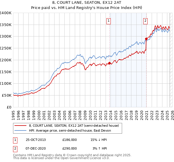 8, COURT LANE, SEATON, EX12 2AT: Price paid vs HM Land Registry's House Price Index