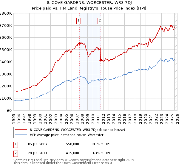 8, COVE GARDENS, WORCESTER, WR3 7DJ: Price paid vs HM Land Registry's House Price Index
