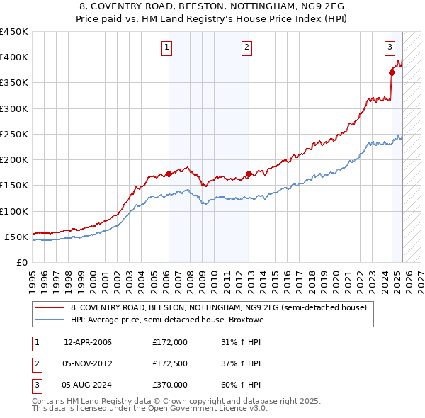 8, COVENTRY ROAD, BEESTON, NOTTINGHAM, NG9 2EG: Price paid vs HM Land Registry's House Price Index