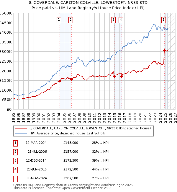 8, COVERDALE, CARLTON COLVILLE, LOWESTOFT, NR33 8TD: Price paid vs HM Land Registry's House Price Index