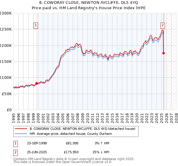 8, COWDRAY CLOSE, NEWTON AYCLIFFE, DL5 4YQ: Price paid vs HM Land Registry's House Price Index