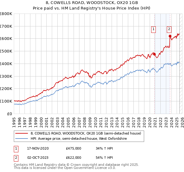 8, COWELLS ROAD, WOODSTOCK, OX20 1GB: Price paid vs HM Land Registry's House Price Index
