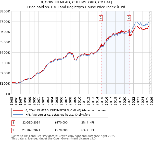 8, COWLIN MEAD, CHELMSFORD, CM1 4FJ: Price paid vs HM Land Registry's House Price Index