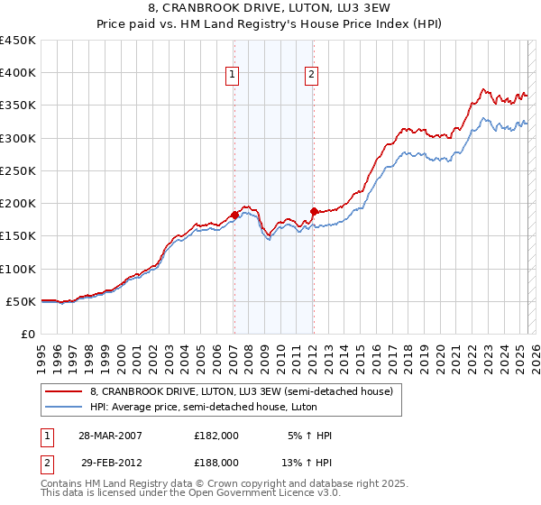 8, CRANBROOK DRIVE, LUTON, LU3 3EW: Price paid vs HM Land Registry's House Price Index