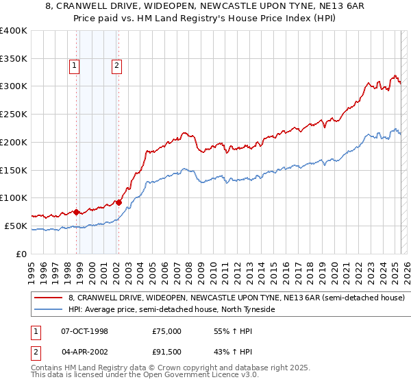 8, CRANWELL DRIVE, WIDEOPEN, NEWCASTLE UPON TYNE, NE13 6AR: Price paid vs HM Land Registry's House Price Index