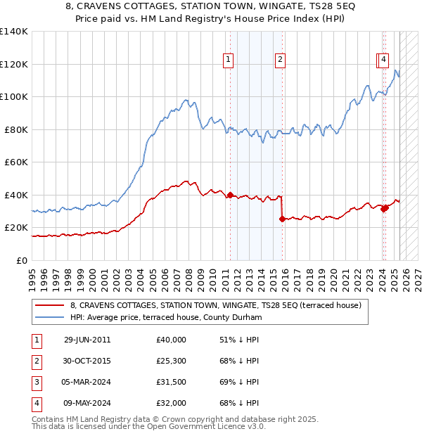 8, CRAVENS COTTAGES, STATION TOWN, WINGATE, TS28 5EQ: Price paid vs HM Land Registry's House Price Index