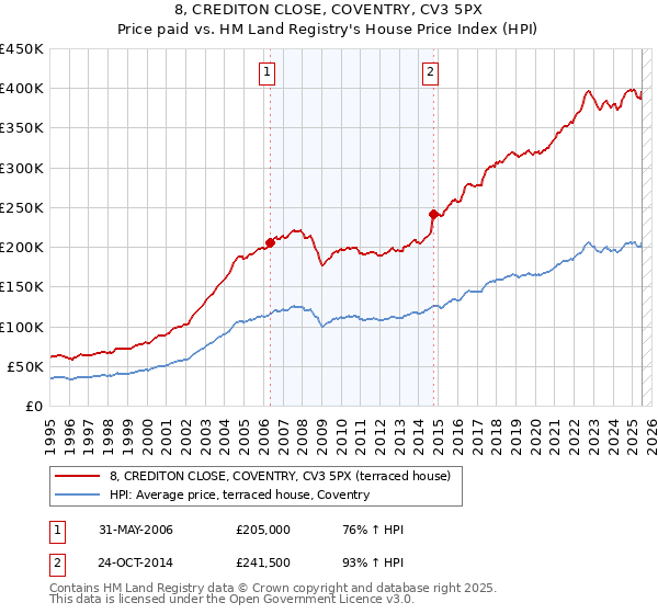 8, CREDITON CLOSE, COVENTRY, CV3 5PX: Price paid vs HM Land Registry's House Price Index