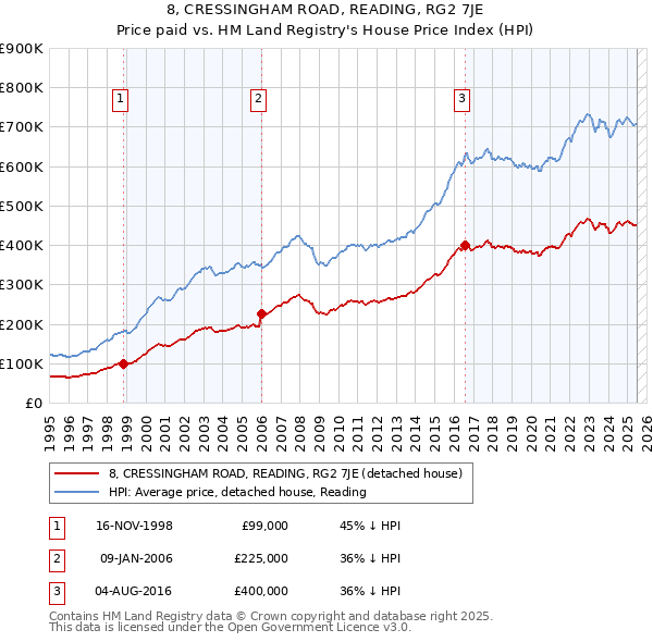 8, CRESSINGHAM ROAD, READING, RG2 7JE: Price paid vs HM Land Registry's House Price Index
