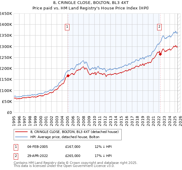 8, CRINGLE CLOSE, BOLTON, BL3 4XT: Price paid vs HM Land Registry's House Price Index