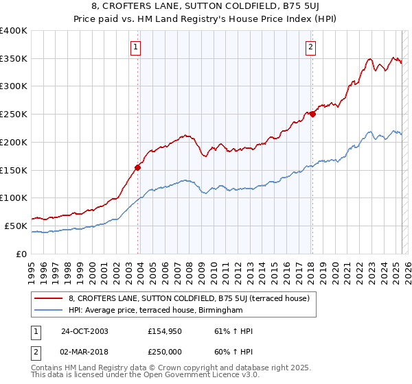 8, CROFTERS LANE, SUTTON COLDFIELD, B75 5UJ: Price paid vs HM Land Registry's House Price Index