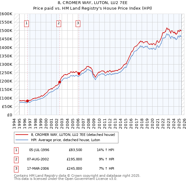 8, CROMER WAY, LUTON, LU2 7EE: Price paid vs HM Land Registry's House Price Index