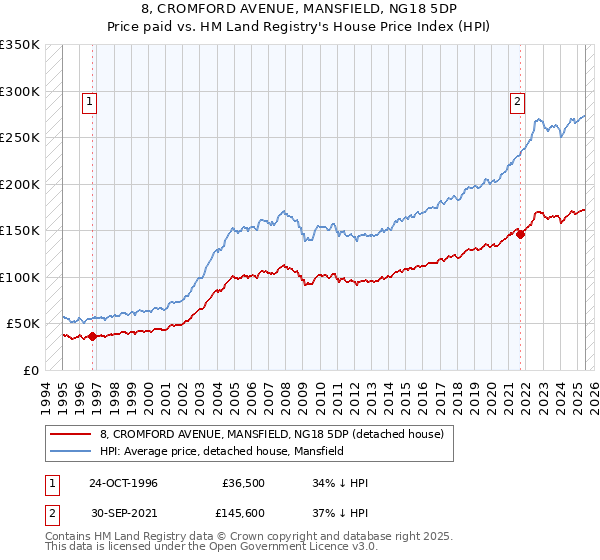 8, CROMFORD AVENUE, MANSFIELD, NG18 5DP: Price paid vs HM Land Registry's House Price Index