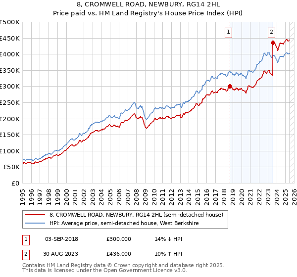 8, CROMWELL ROAD, NEWBURY, RG14 2HL: Price paid vs HM Land Registry's House Price Index