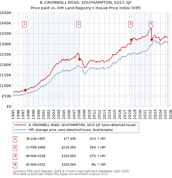 8, CROMWELL ROAD, SOUTHAMPTON, SO15 2JF: Price paid vs HM Land Registry's House Price Index