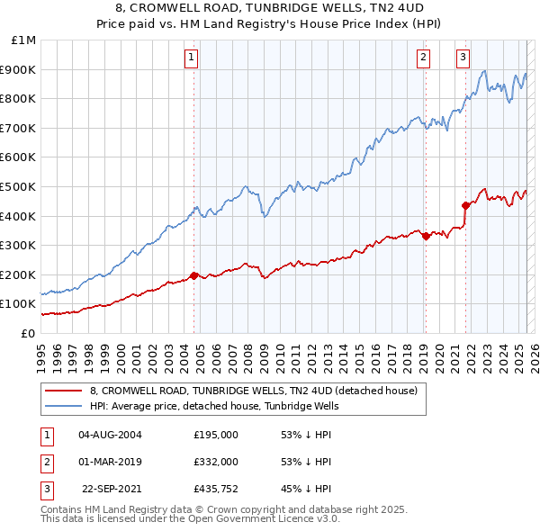 8, CROMWELL ROAD, TUNBRIDGE WELLS, TN2 4UD: Price paid vs HM Land Registry's House Price Index