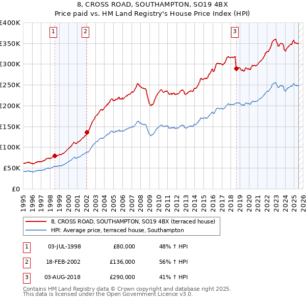 8, CROSS ROAD, SOUTHAMPTON, SO19 4BX: Price paid vs HM Land Registry's House Price Index