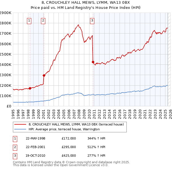 8, CROUCHLEY HALL MEWS, LYMM, WA13 0BX: Price paid vs HM Land Registry's House Price Index
