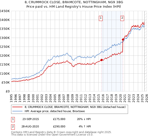 8, CRUMMOCK CLOSE, BRAMCOTE, NOTTINGHAM, NG9 3BG: Price paid vs HM Land Registry's House Price Index