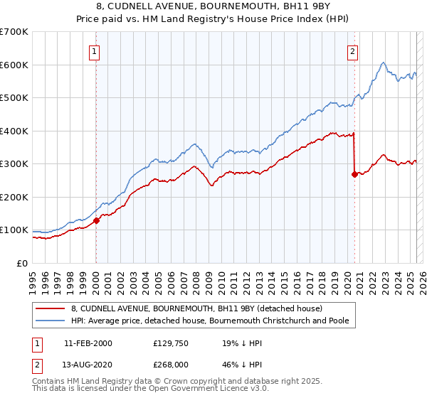 8, CUDNELL AVENUE, BOURNEMOUTH, BH11 9BY: Price paid vs HM Land Registry's House Price Index
