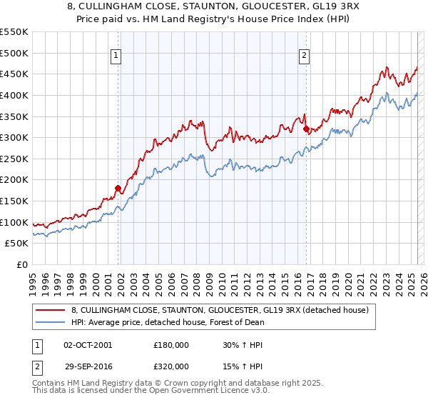 8, CULLINGHAM CLOSE, STAUNTON, GLOUCESTER, GL19 3RX: Price paid vs HM Land Registry's House Price Index