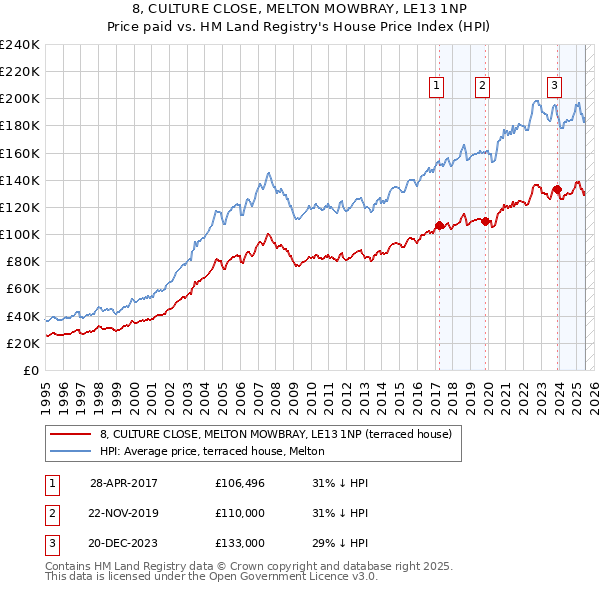 8, CULTURE CLOSE, MELTON MOWBRAY, LE13 1NP: Price paid vs HM Land Registry's House Price Index