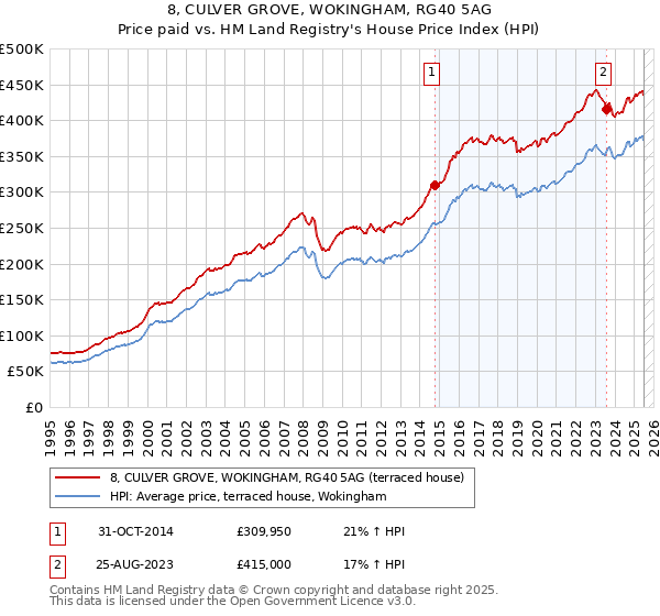 8, CULVER GROVE, WOKINGHAM, RG40 5AG: Price paid vs HM Land Registry's House Price Index