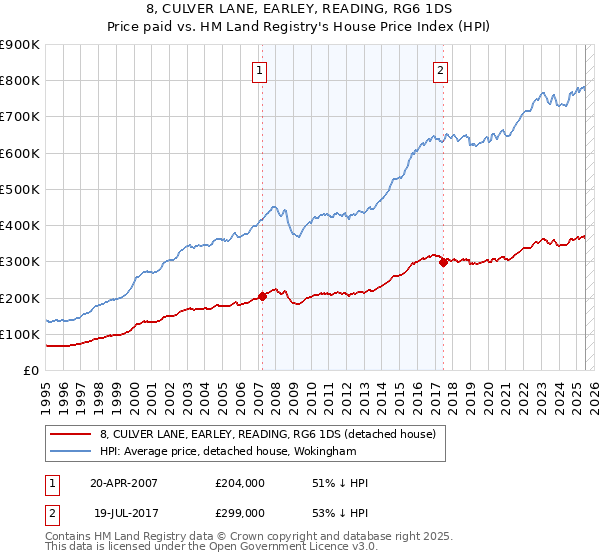 8, CULVER LANE, EARLEY, READING, RG6 1DS: Price paid vs HM Land Registry's House Price Index
